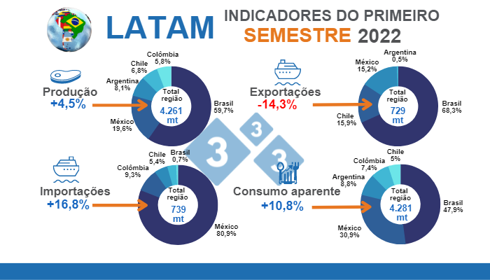 Fonte: MAGyP, ODEPA, DANE, IMP, COMEXSTAT e IBGE - Cálculos Departamento de Economía e Inteligencia de mercados 333 América Latina. Variações % relativas ao mesmo período de 2021